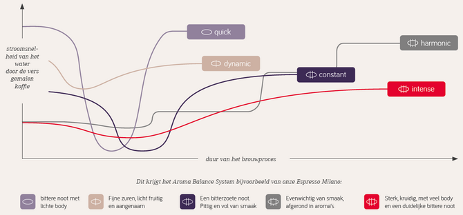 Nivona Aroma Balance System 5 profielen